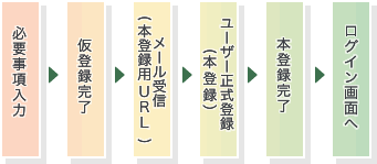 登録の流れ