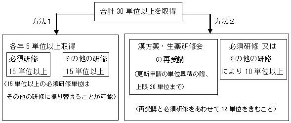 漢方薬 生薬認定薬剤師になるには