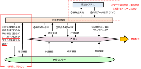 集合研修アーカイブ配信実施フロー